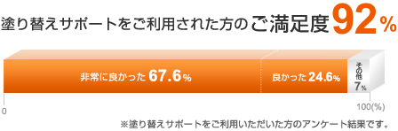 塗り替えサポートをご利用された方のご満足度92%